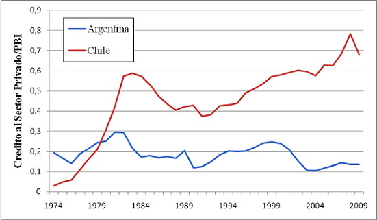 Figura 2. Evolución del Crédito Privado en Argentina y Chile