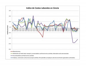 Salarios Nominales en Grecia