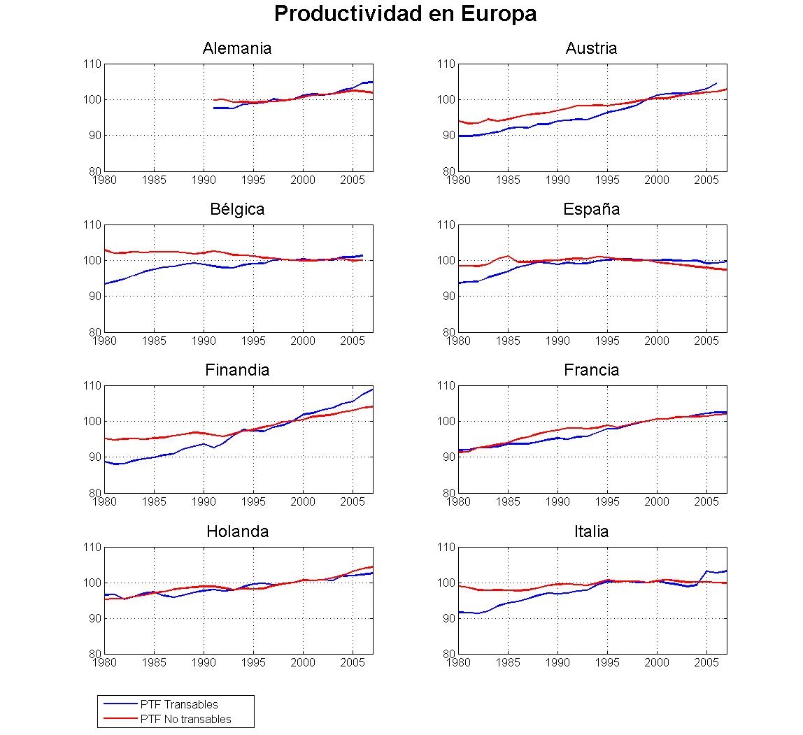 Productividad Total de Los Factores en Europa