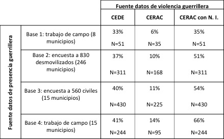 Presencia vs. violencia: problemas de medición de la presencia de actores armados en Colombia