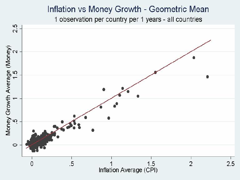 Qué sabemos sobre la emisión y la inflación?