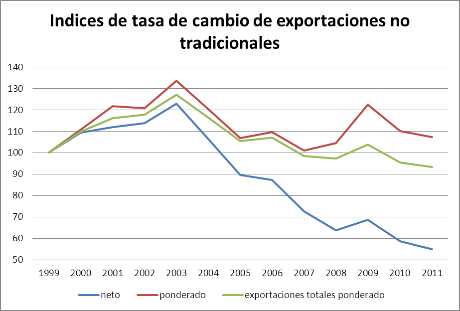 La evolución de la competitividad de los exportadores colombianos