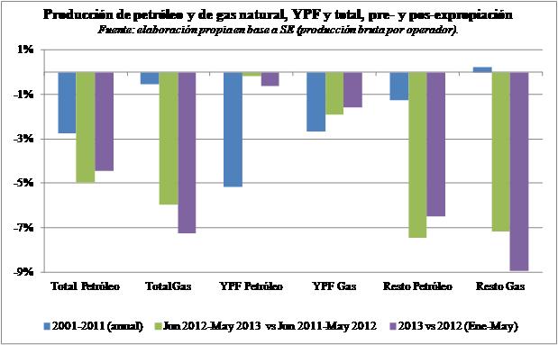 La nueva promoción de inversiones petroleras: del fracaso de YPF a más de lo mismo