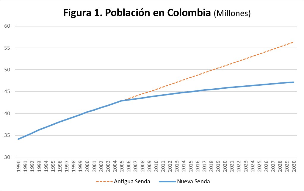 Nuevos datos de población en Colombia y sus implicancias para el PIB